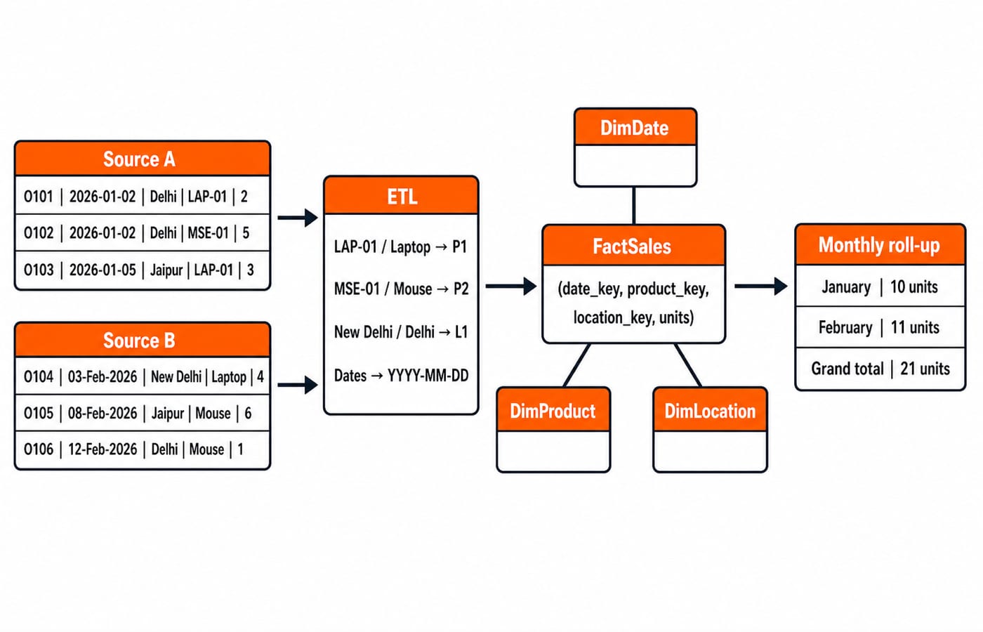 Pipeline diagram: two order sources feed an ETL box that maps codes, cities and dates into a FactSales star schema and a monthly roll-up.
