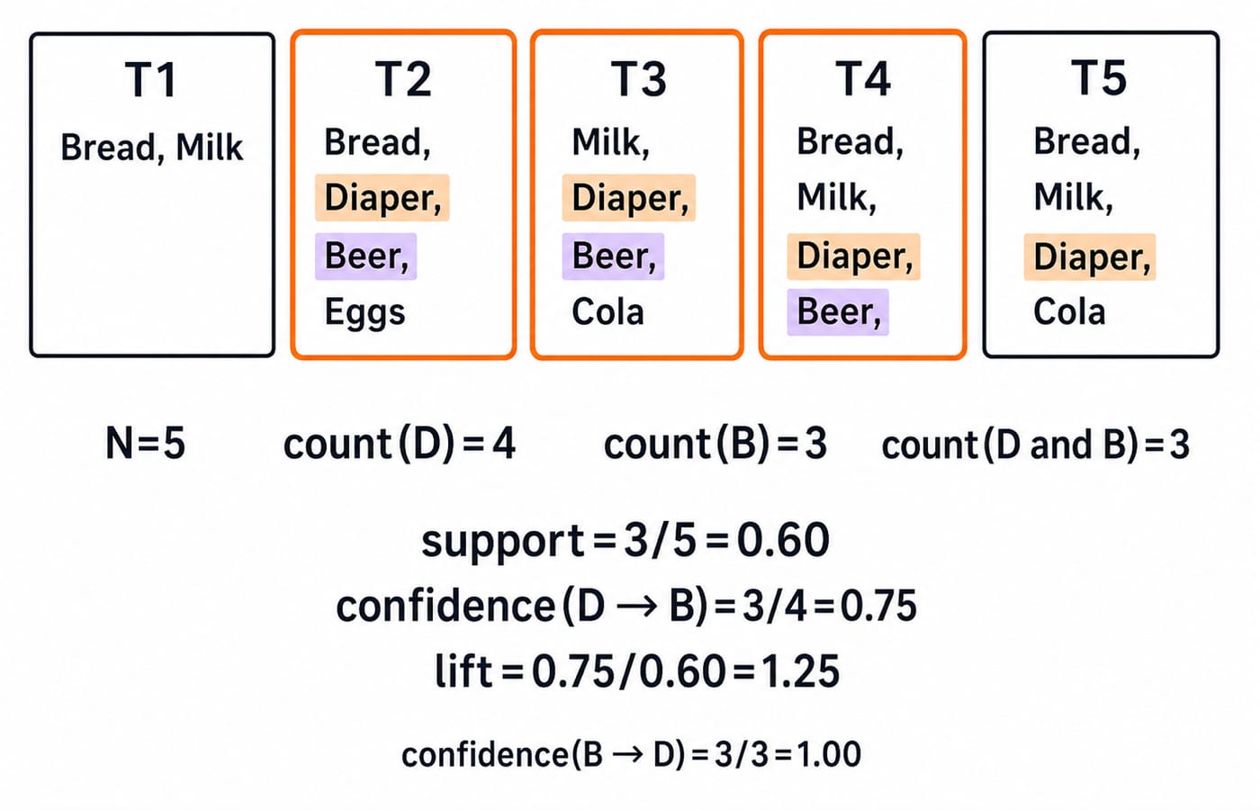 Five basket cards with Diaper and Beer highlighted, above the counts and the resulting support 0.60, confidence 0.75 and lift 1.25.