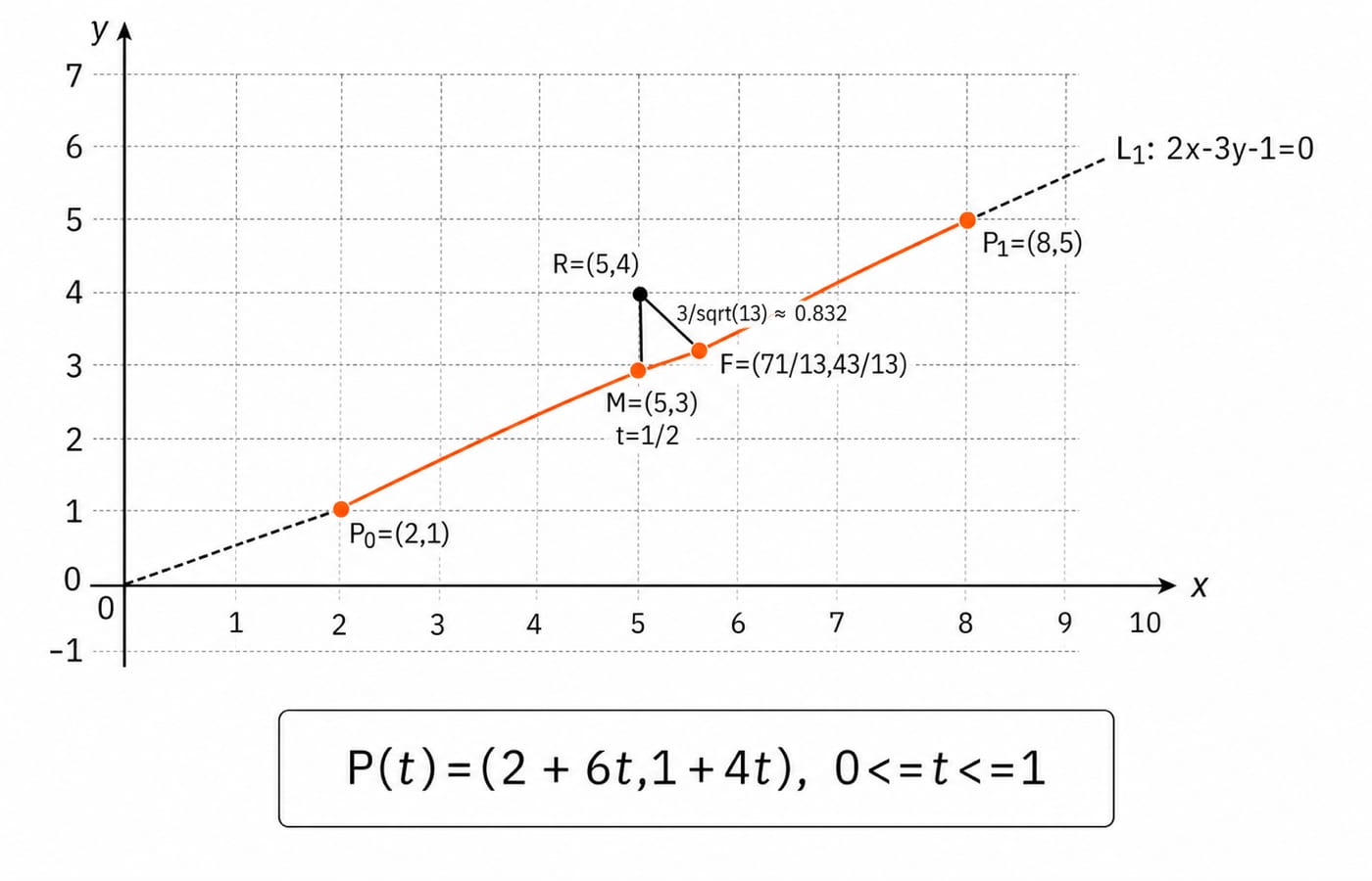 Cartesian plane with the segment from (2,1) to (8,5) lying on the dashed line 2x-3y-1=0, its midpoint (5,3), and the point (5,4) joined to its foot on the line 3/sqrt(13) away.