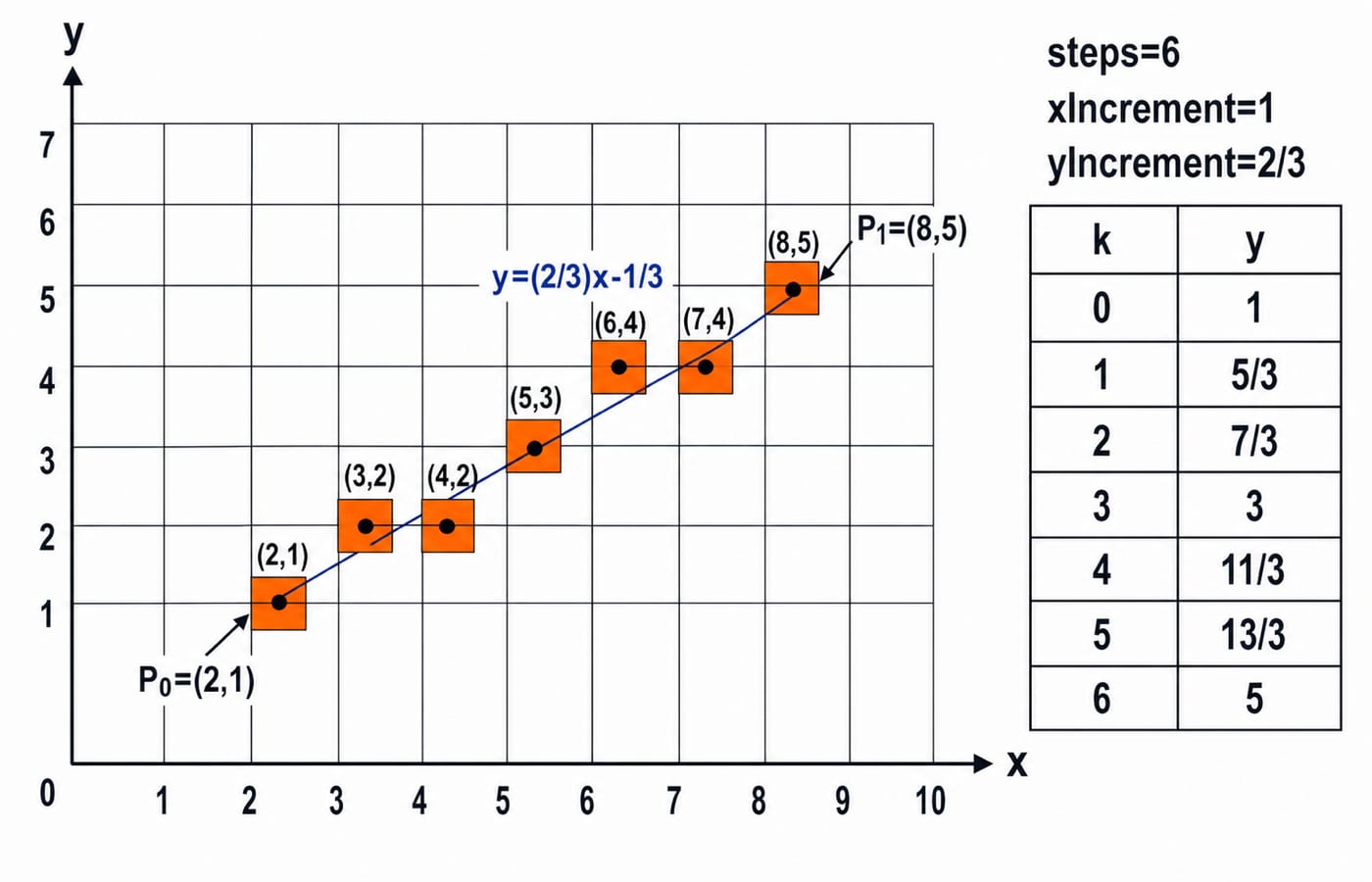 Pixel grid showing the segment from (2,1) to (8,5) rasterised to seven shaded pixels along the line y=(2/3)x-1/3, beside a table of the exact y value at each step k=0 to 6.