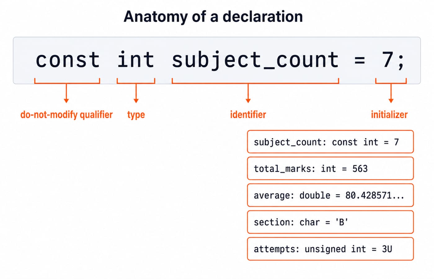 Labelled breakdown of the declaration const int subject_count = 7 with the marks program's typed value boxes beside it.