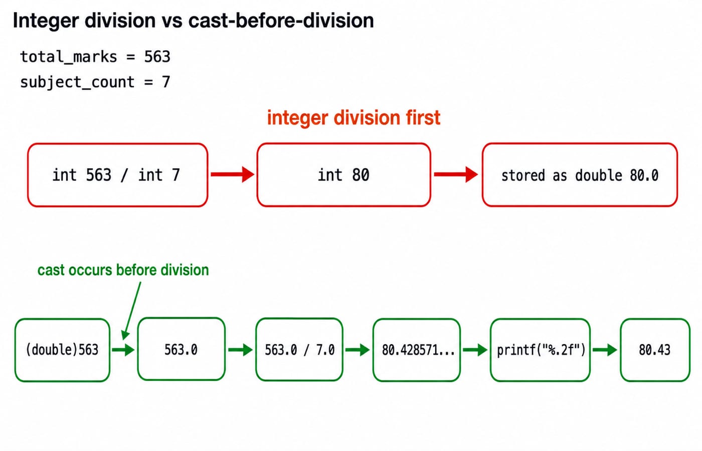 Two conversion paths for 563 divided by 7: integer division stored as 80.0 versus a double cast that prints 80.43.