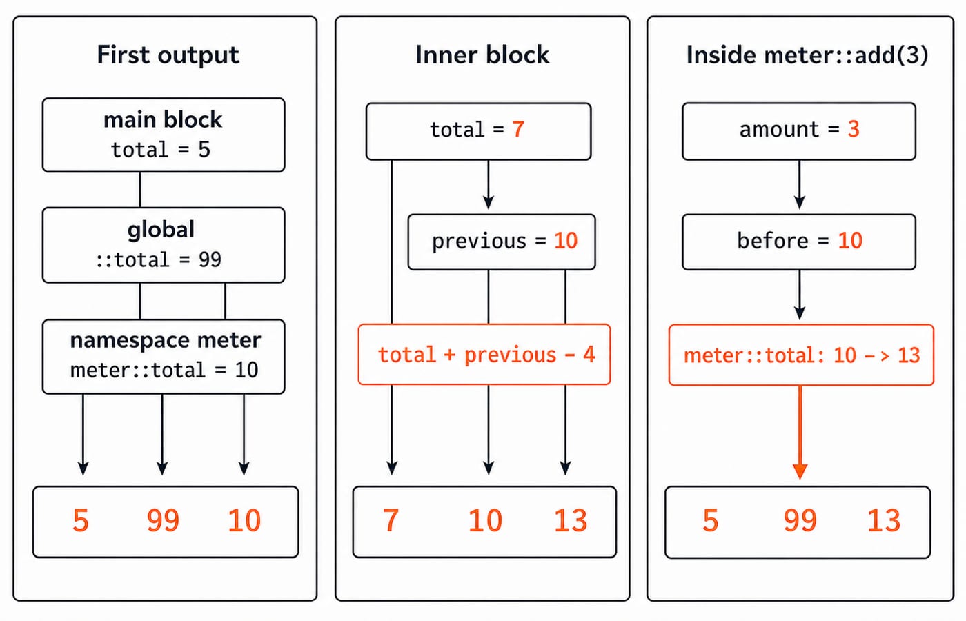 Three-panel trace showing how total, ::total and meter::total resolve to the output rows 5 99 10, 7 10 13 and 5 99 13.