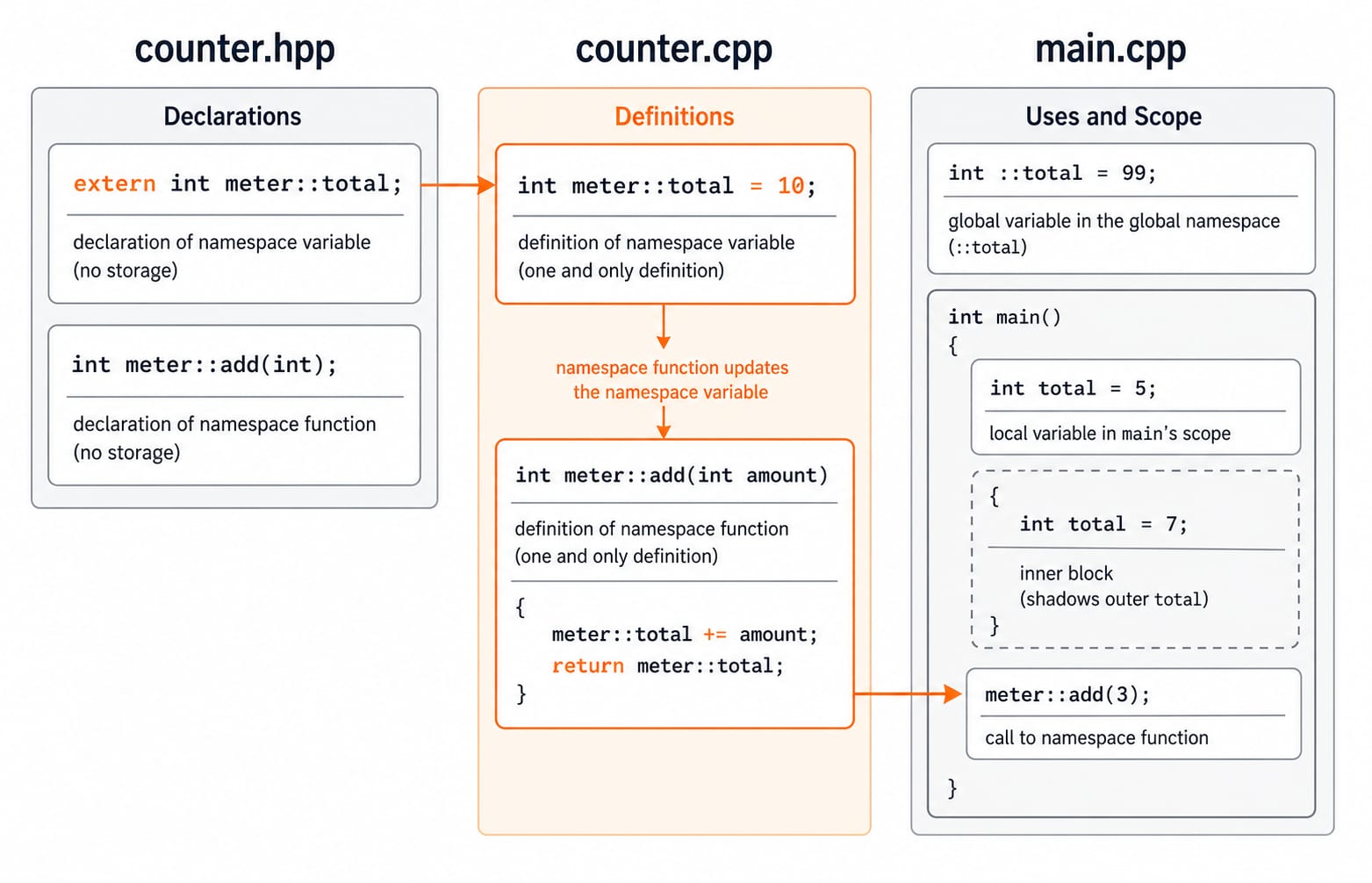 Map of counter.hpp, counter.cpp and main.cpp showing one extern declaration, one meter::total definition and a separate global total.
