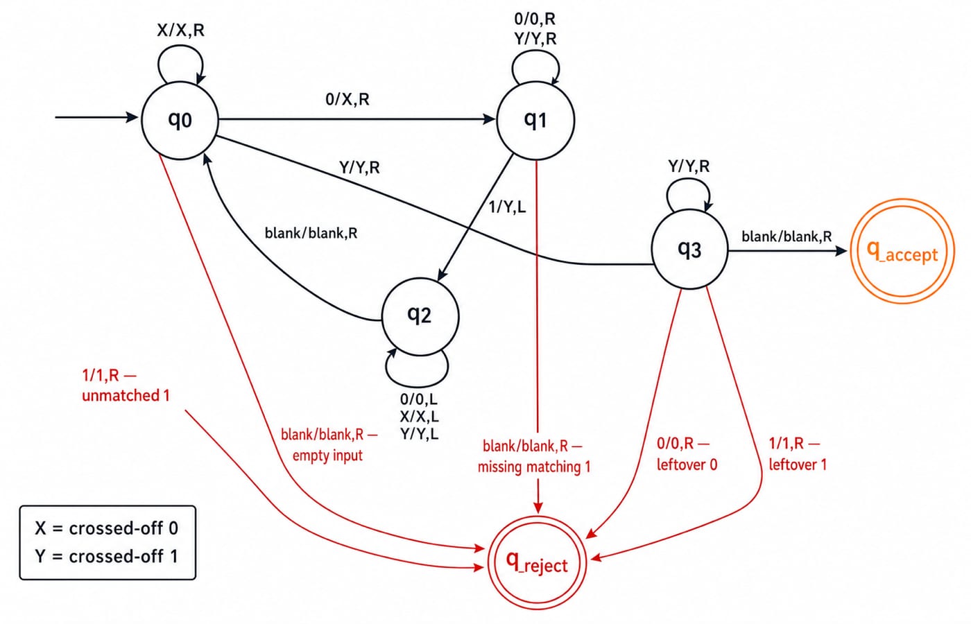 State diagram of the 0^n1^n decider, with states q0 through q3 plus accept and reject, marking each 0 as X and its matching 1 as Y.