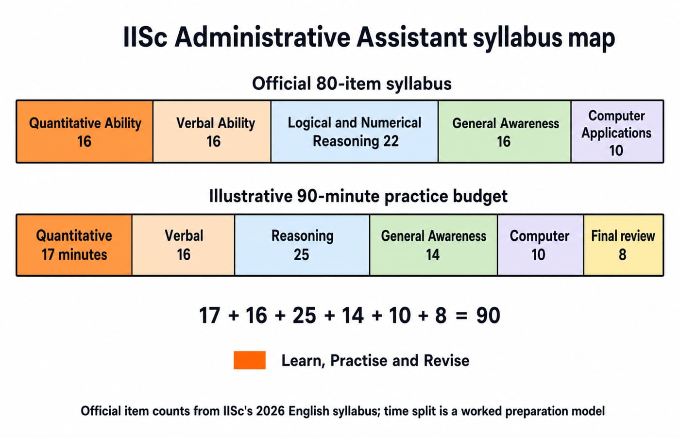 IISc Administrative Assistant syllabus map showing the five sections with official item counts 16, 16, 22, 16 and 10, above a 90-minute practice budget of 17, 16, 25, 14, 10 and 8 minutes.