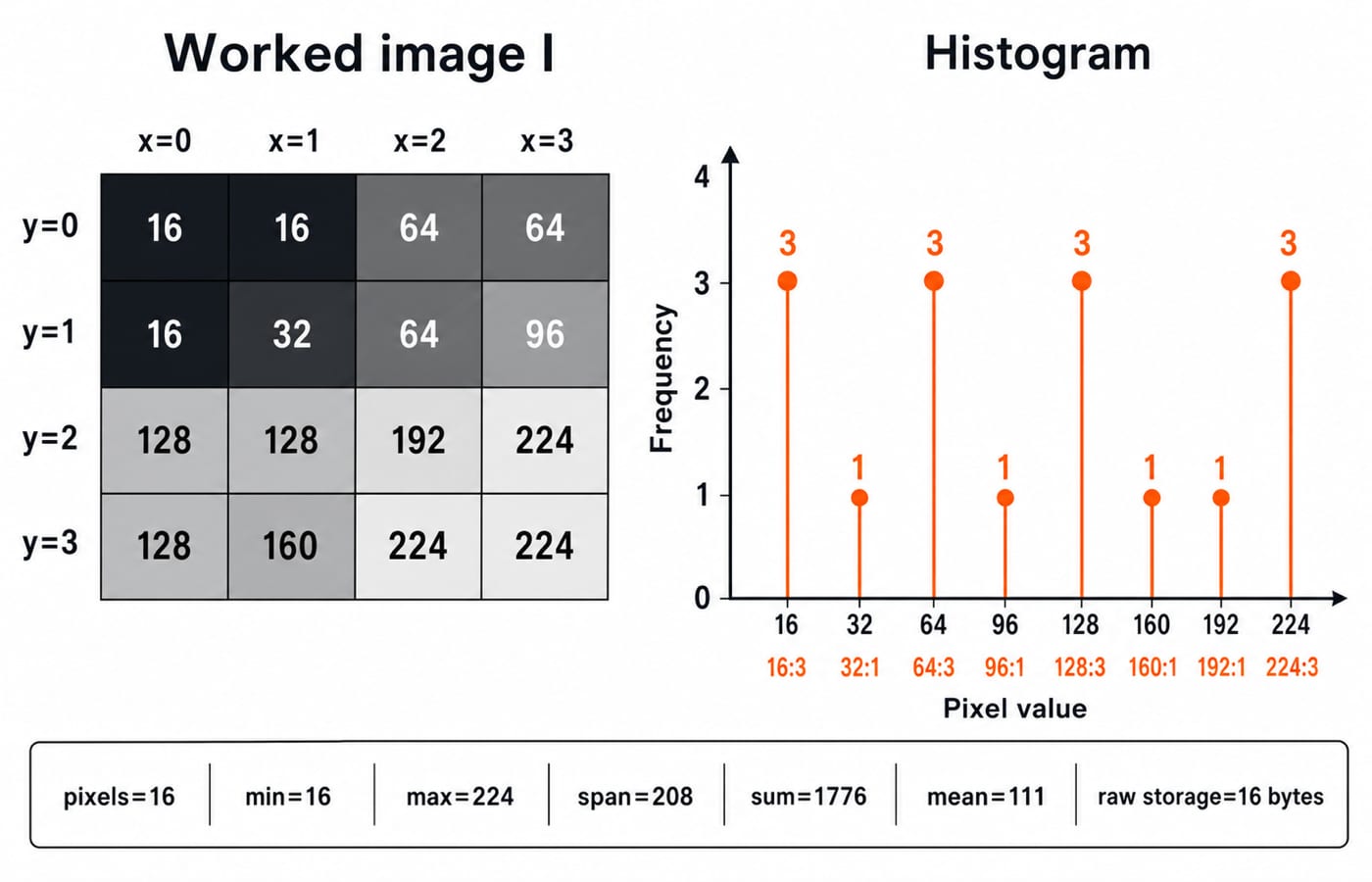 A 4 by 4 grayscale grid shaded dark to light beside its intensity histogram of pixel counts.