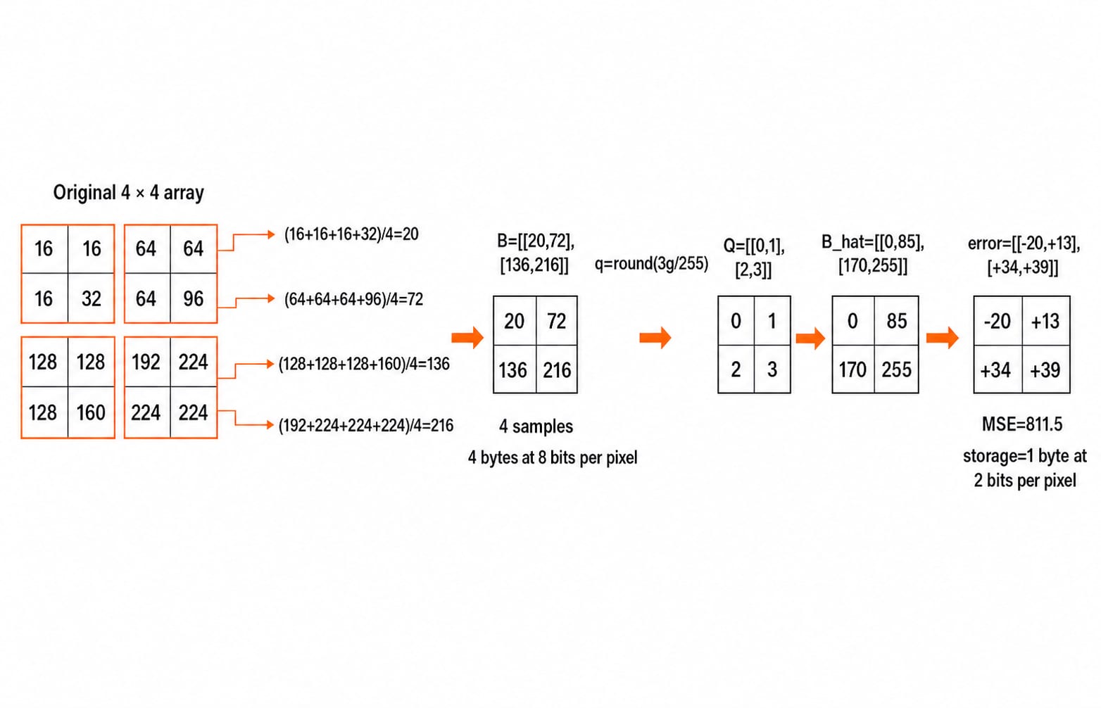 A pipeline showing the 4 by 4 image downsampled to a 2 by 2 block-mean array, then quantised to 2 bits with its reconstruction error.