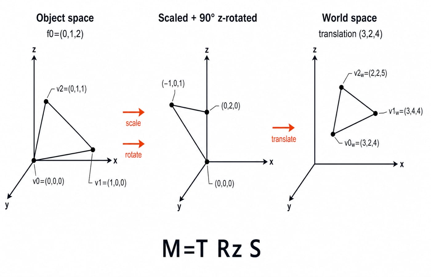 Three panels track triangle f0 from object space through scaling and a z-rotation to world-space points (3,2,4), (3,4,4) and (2,2,5).