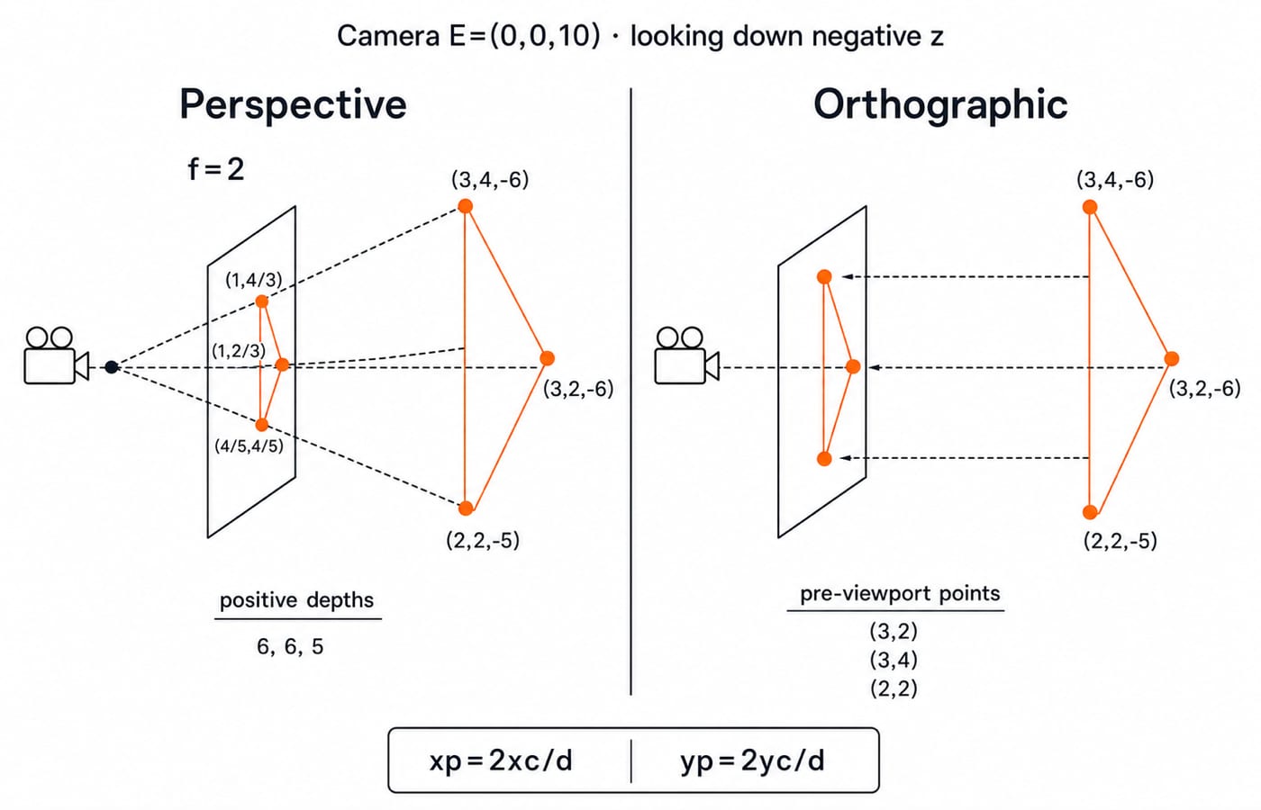 Perspective and orthographic views of the triangle from camera E=(0,0,10), with projected points (1,2/3), (1,4/3) and (4/5,4/5).