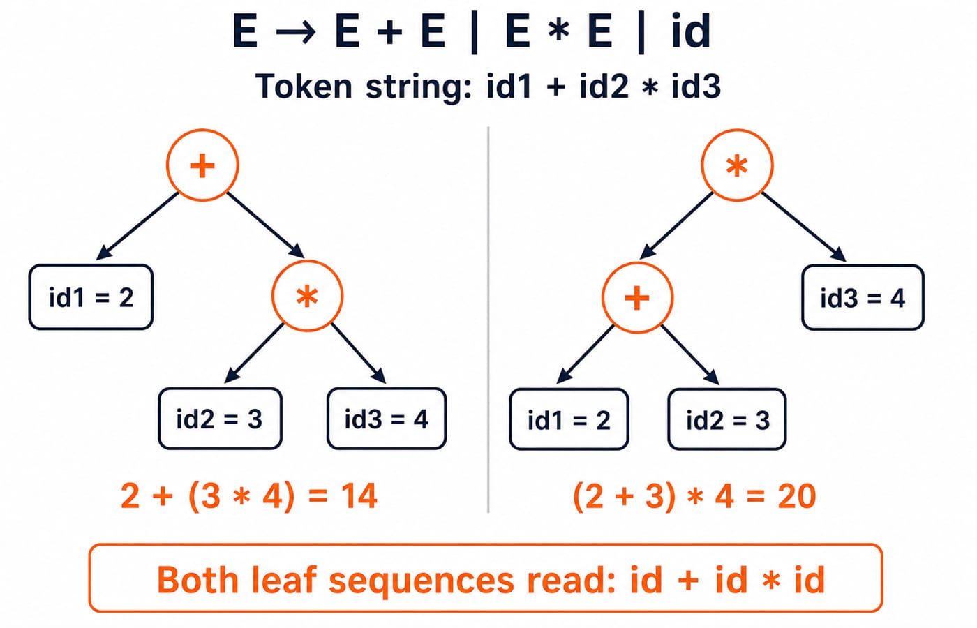 Two parse trees for the grammar E -> E+E | E*E | id over id1+id2*id3, one grouping 2+(3*4)=14 and the other grouping (2+3)*4=20.