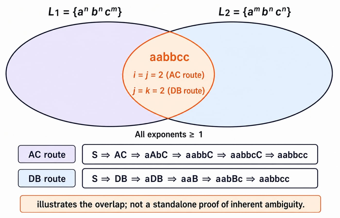 Overlapping sets L1 = a^n b^n c^m and L2 = a^m b^n c^n meeting at aabbcc, with the AC route and DB route derivations below.