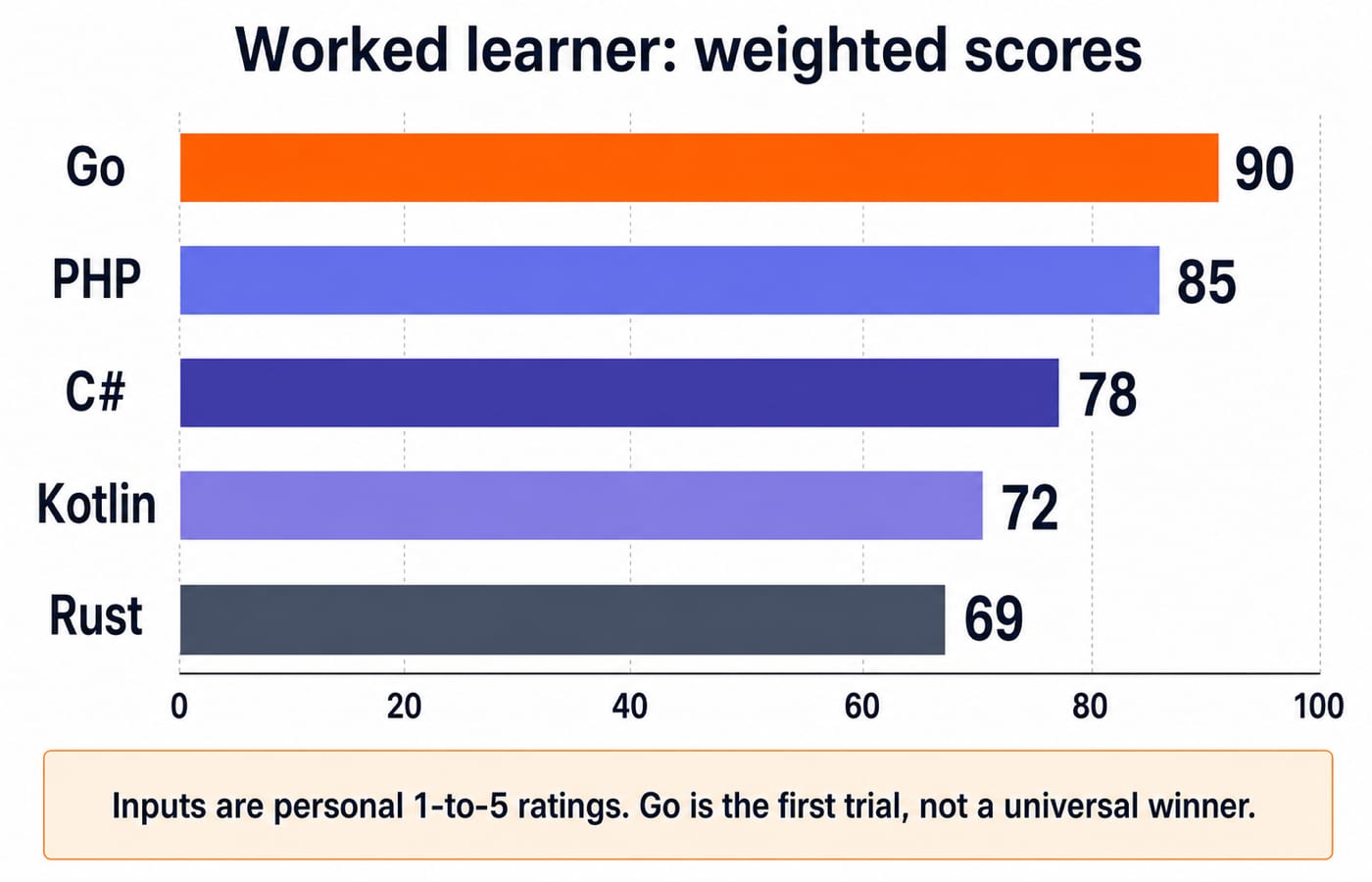Weighted-score bars from the worked example: Go 90, PHP 85, C# 78, Kotlin 72 and Rust 69.