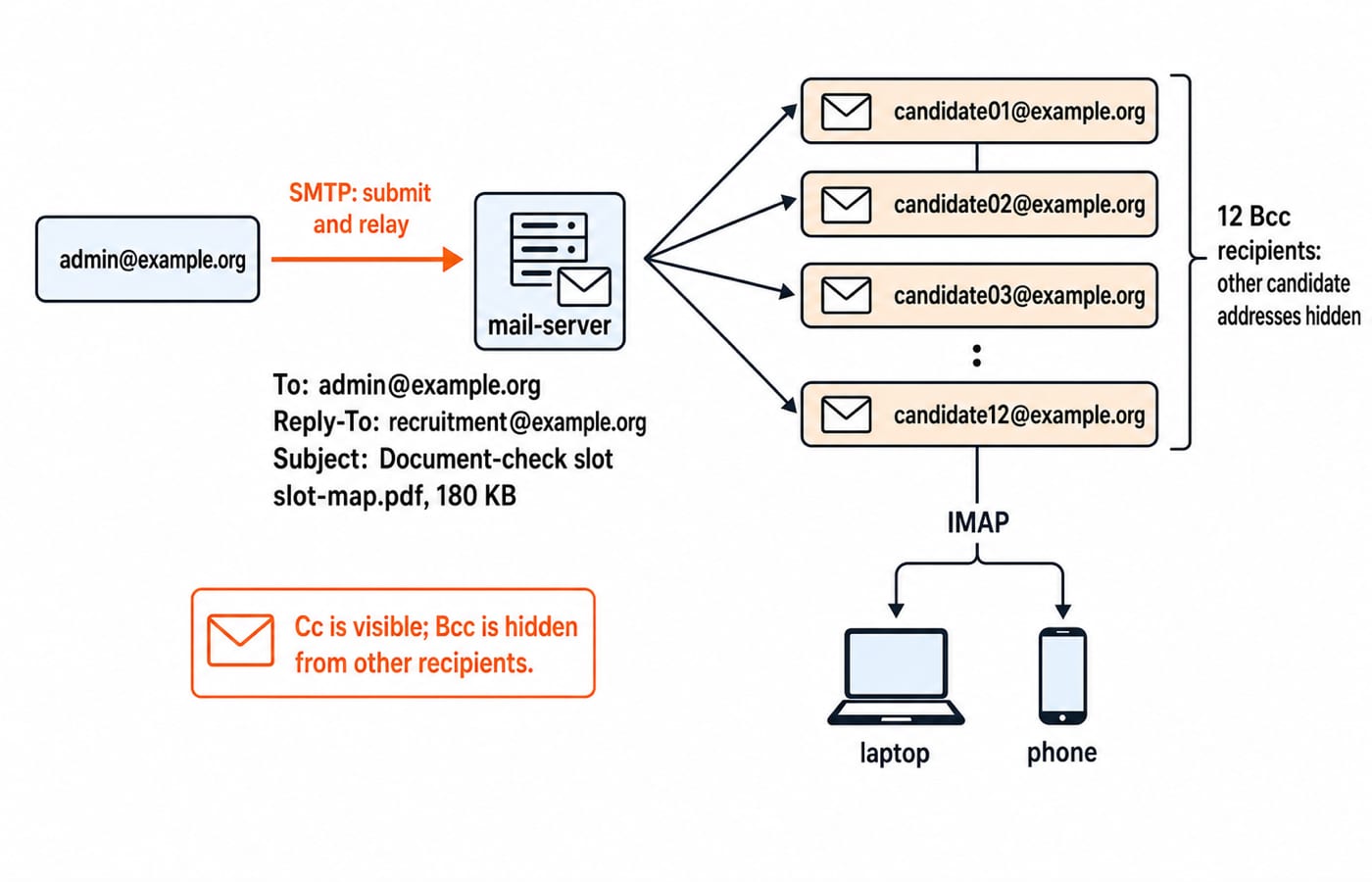 Diagram of one email submitted over SMTP to a mail server, then delivered to twelve hidden Bcc candidate addresses, with IMAP syncing the mailbox to a laptop and phone.