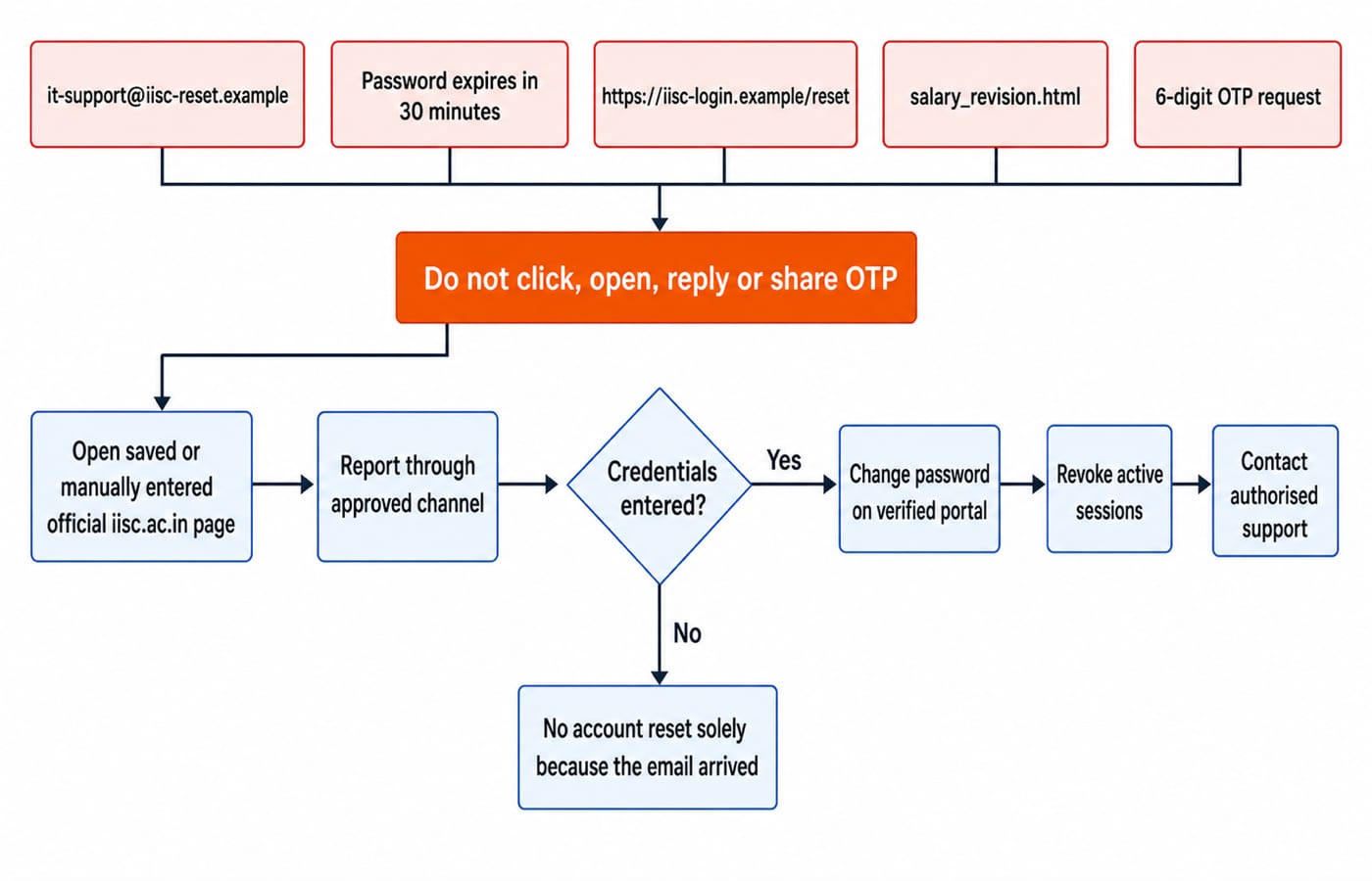 Phishing decision tree: five flagged parts of a fake password-reset email lead to a do-not-click step, then the official iisc.ac.in page, a report, and a reset only if credentials were entered.