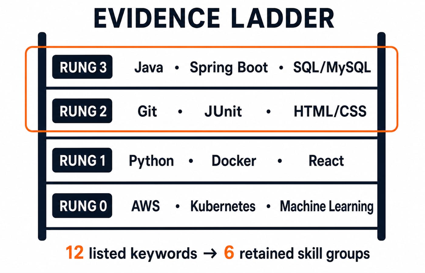 Evidence ladder scoring Asha's 12 resume keywords from 0 to 3, retaining only the six skills at scores two and three.