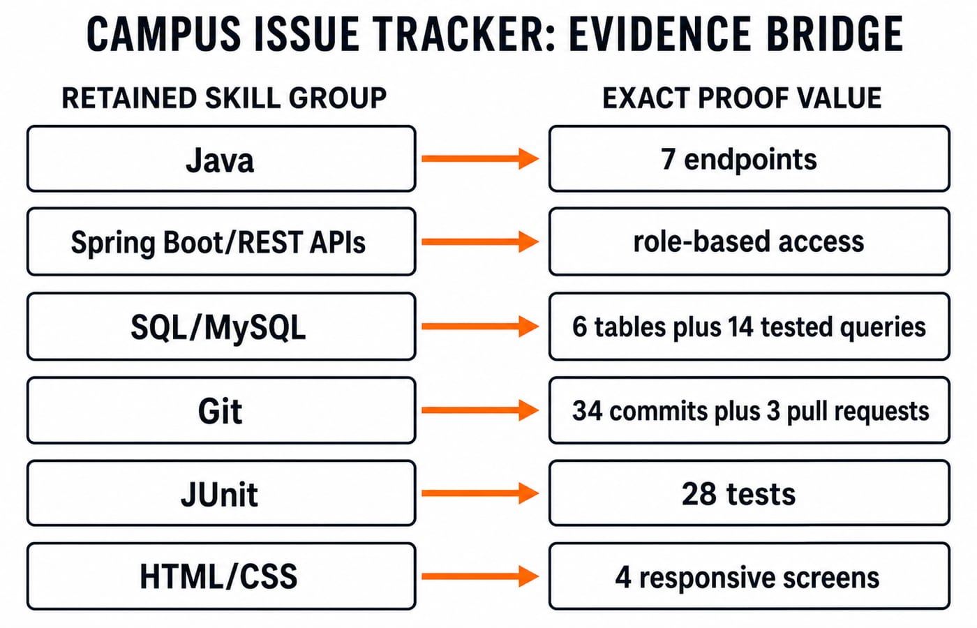 Evidence map linking Asha's six retained resume skills to project proof: 7 endpoints, 6 tables, 28 tests and 34 commits.