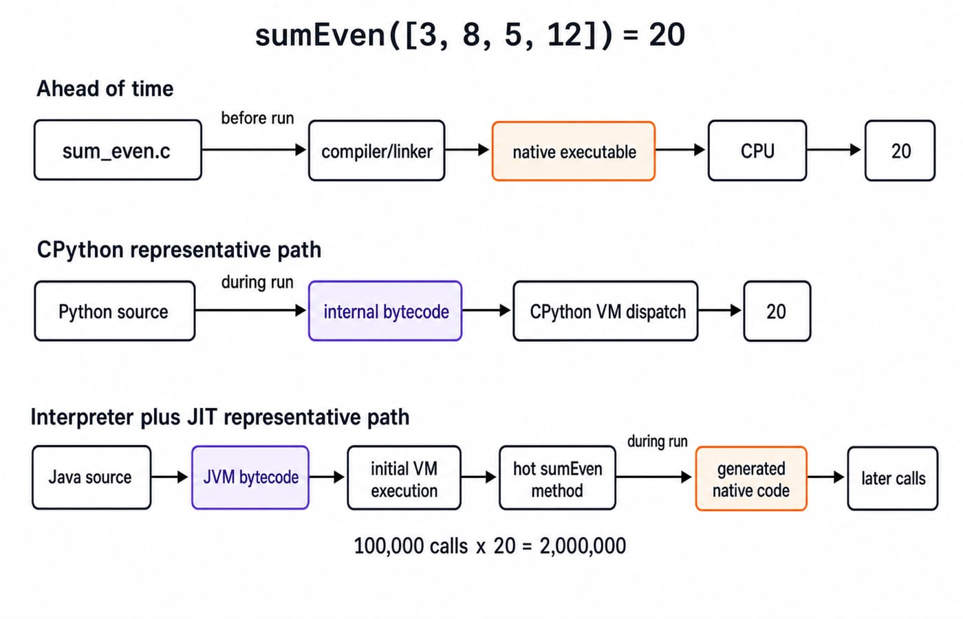 Three pipelines running sumEven([3, 8, 5, 12]) = 20: AOT native code, CPython bytecode interpretation, and Java bytecode with JIT.