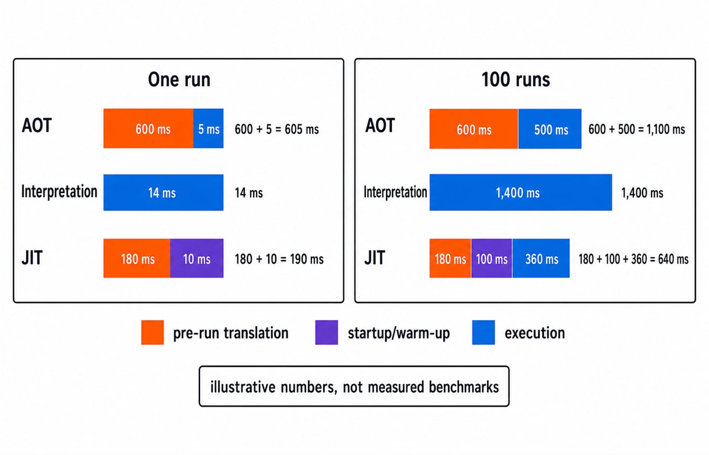 Bar charts comparing AOT, interpretation, and JIT timing components for one run and 100 runs using illustrative values.