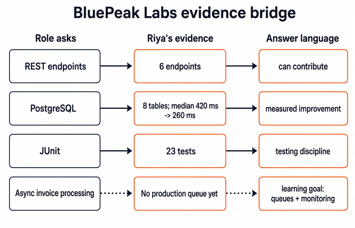 Three-column map linking BluePeak Labs role requirements to Riya's project evidence and the answer language for each match.