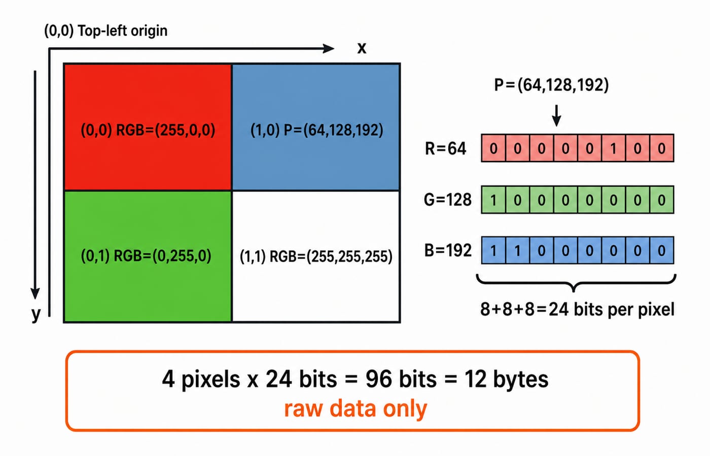 A 2x2 RGB raster, top-left origin, pixel P=(64,128,192) split into 8-bit R, G and B channels, giving 24 bits per pixel and 12 bytes total.