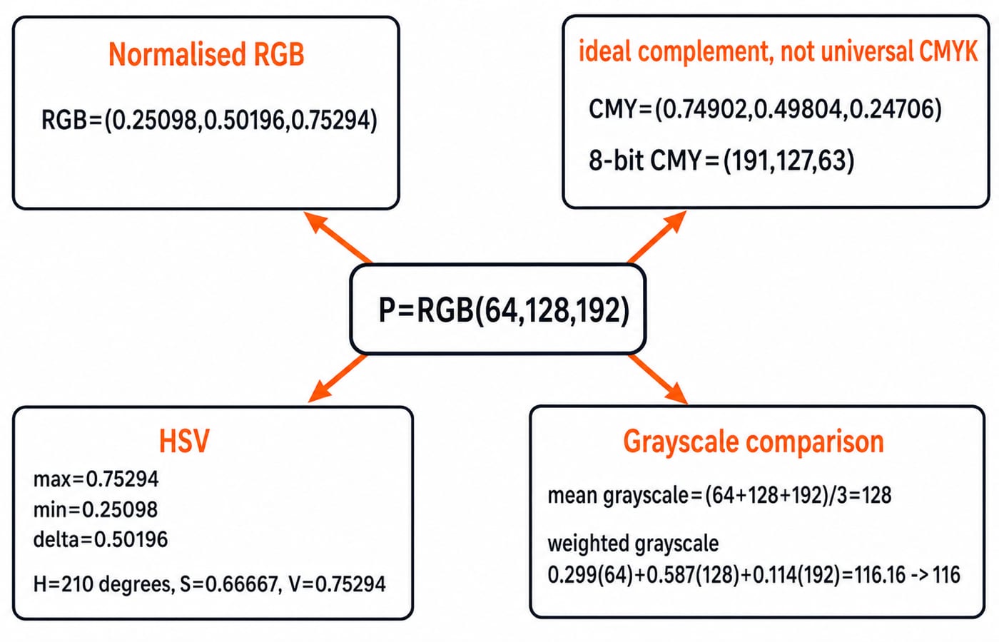 Conversion map for P=(64,128,192): normalised RGB, CMY (191,127,63), HSV (H=210, S=0.667, V=0.75), plus grayscale 128 mean and 116 weighted.