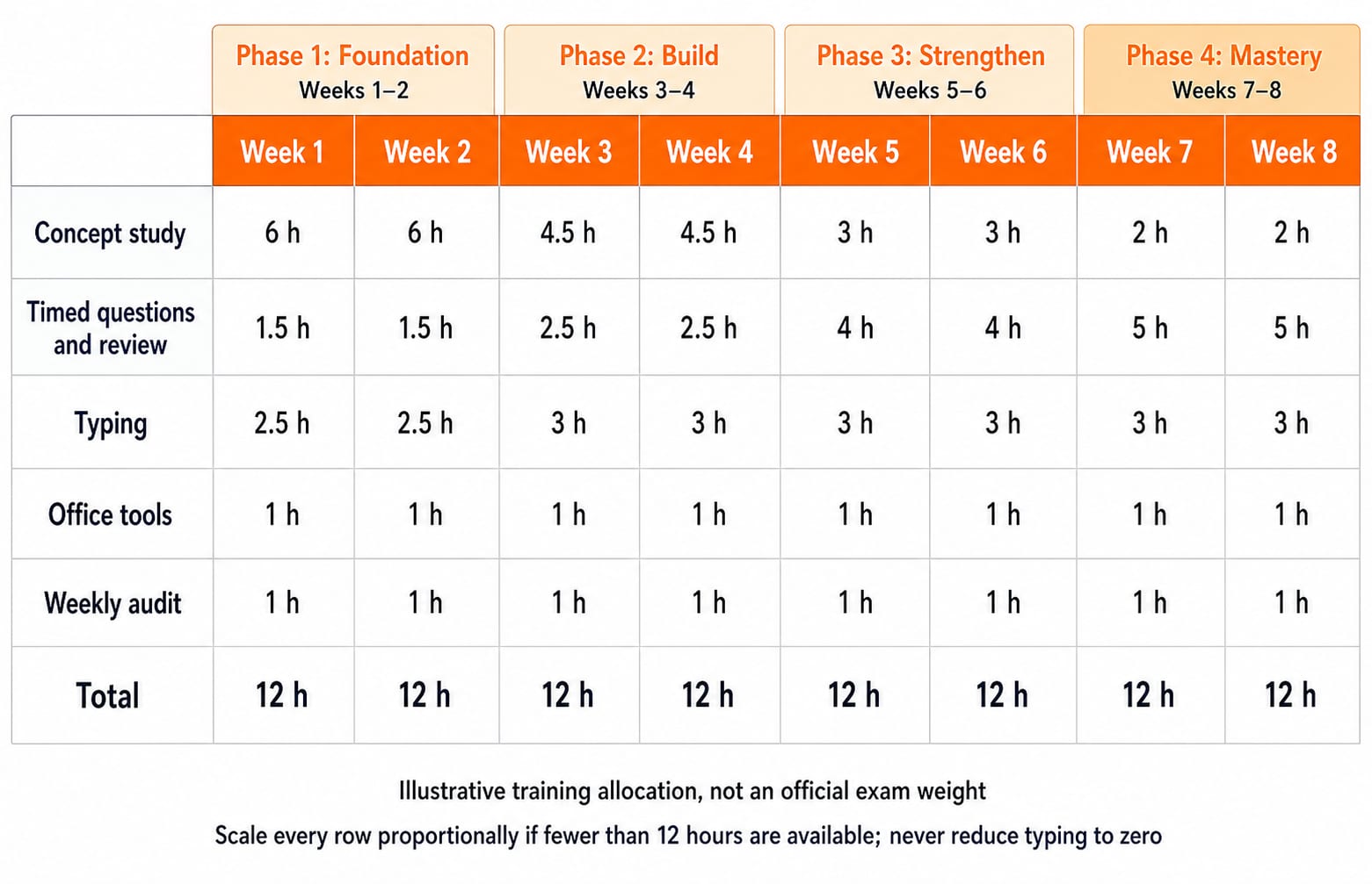 An eight-column preparation board labelled Week 1 through Week 8, grouped into four two-week phases. Rows show Concept study, Timed questions and review, Typing, Office tools, and Weekly audit. Weeks 1-2 display 6 h + 1.5 h + 2.5 h + 1 h + 1 h = 12 h each. Weeks 3-4 display 4.5 h + 2.5 h + 3 h + 1 h + 1 h = 12 h each. Weeks 5-6 display 3 h + 4 h + 3 h + 1 h + 1 h = 12 h each. Weeks 7-8 display 2 h + 5 h + 3 h + 1 h + 1 h = 12 h each. A footer says "Illustrative training allocation, not an official exam weight" and "Scale every row proportionally if fewer than 12 hours are available; never reduce typing to zero".