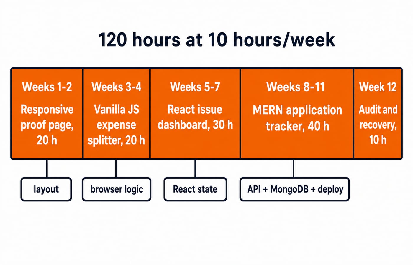 A 12-week roadmap of 120 hours: responsive page, JS expense splitter, React issue dashboard, and MERN application tracker.