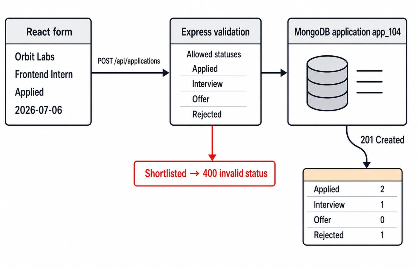 Data flow for the MERN application tracker: React form to Express validation to MongoDB, returning a status summary.