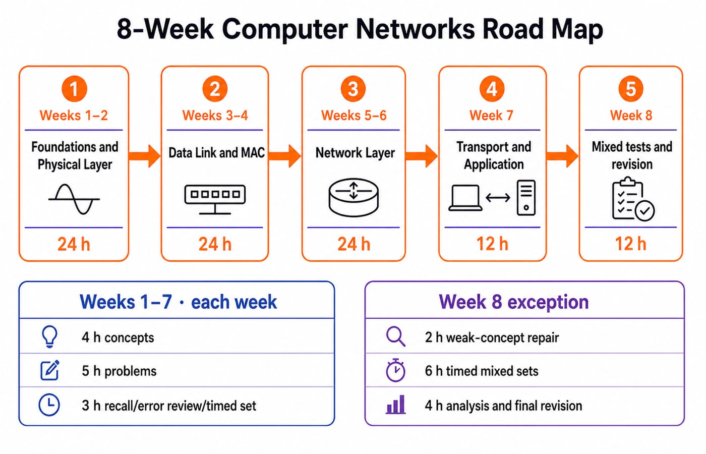 Eight-week Computer Networks road map: 24 hours each for Weeks 1-2, 3-4 and 5-6, then 12 hours each for Week 7 and Week 8.