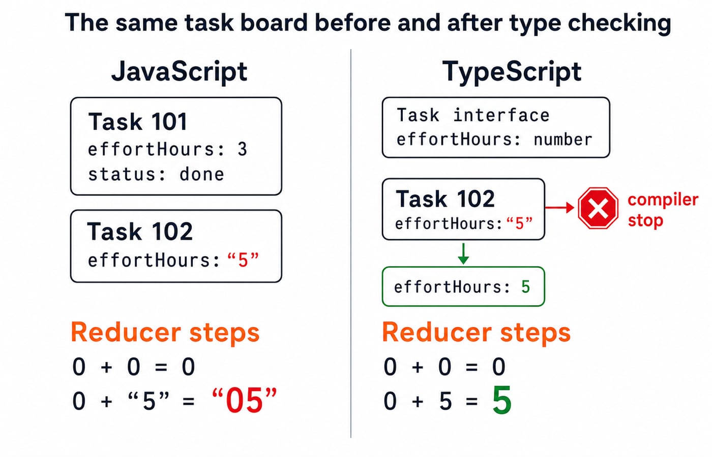 The task board before and after type checking: TypeScript catches task 102’s string effort so the total sums to 5 instead of "05".