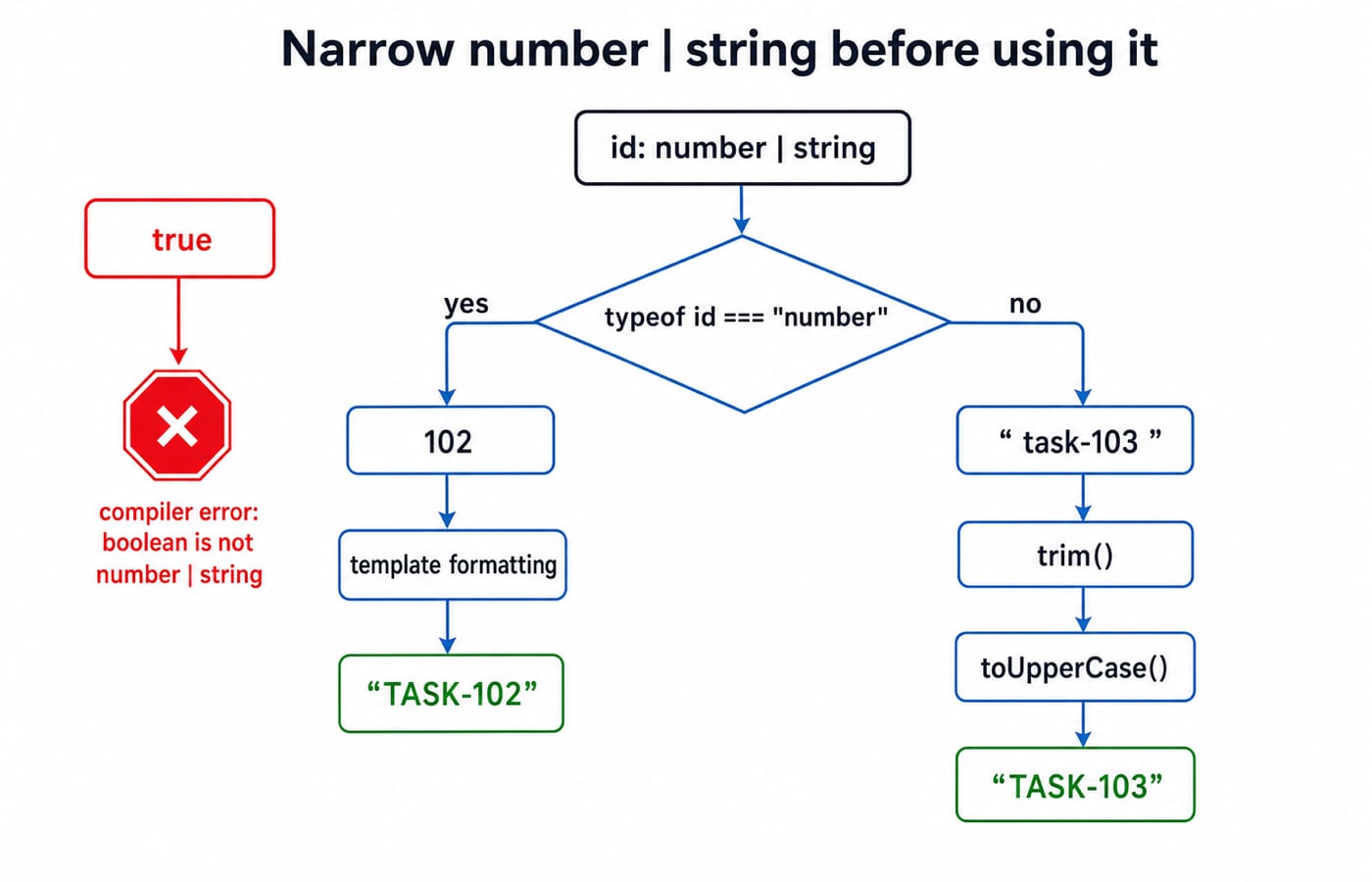 Decision tree for narrowing a number or string ID: a number becomes TASK-102, a string trims to TASK-103, and a boolean is rejected.