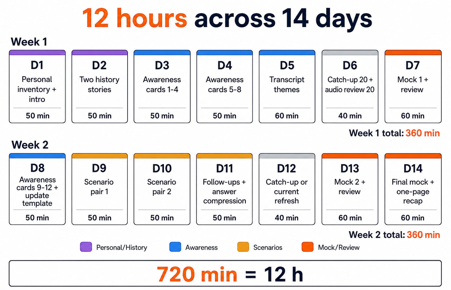 A two-week, 14-day IBPS PO interview study calendar with daily 40 to 60 minute blocks totalling 12 hours, colour-coded by task type.