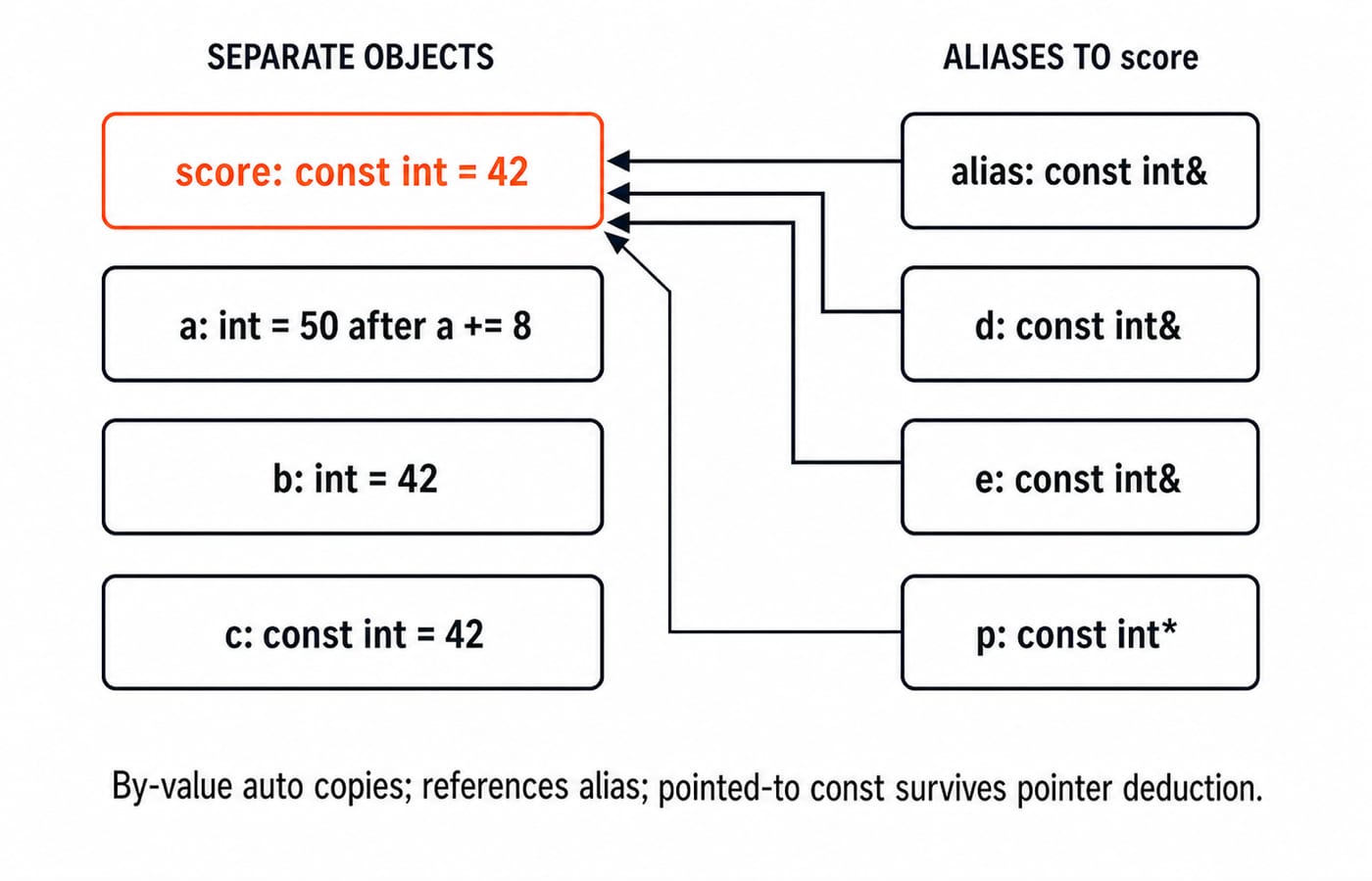 Two-column map of the score example: score, a, b and c stand as separate objects, while alias, d, e and the const pointer p all lead back to the const score.