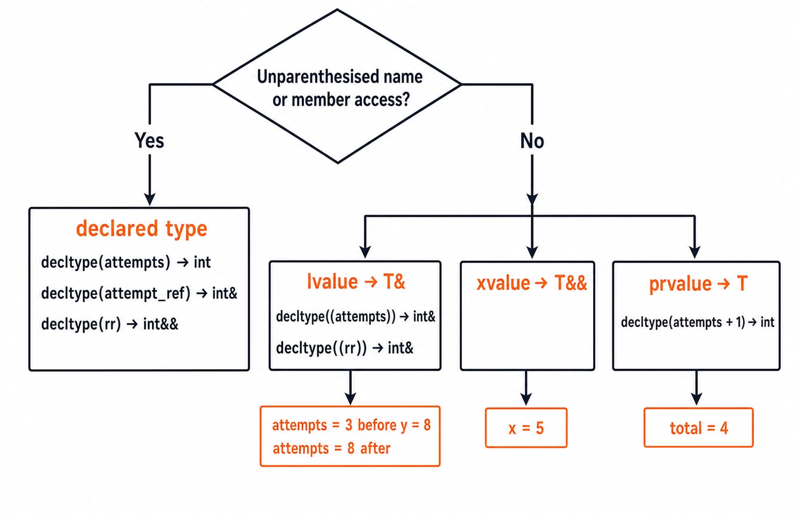 Decision tree for decltype: an unparenthesised name or member access yields the declared type, while any other expression yields T&, T&& or plain T according to its value category.