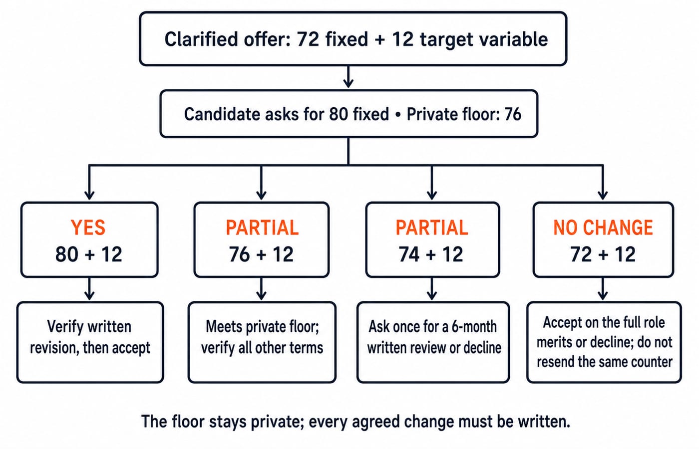 Decision tree mapping fixed-pay replies of 80, 76, 74 and 72 units against the private 76-unit floor.