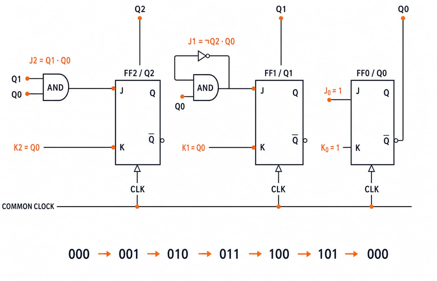 Logic diagram of a three-bit MOD-6 synchronous counter using three JK flip-flops on a shared clock with the derived input gates.