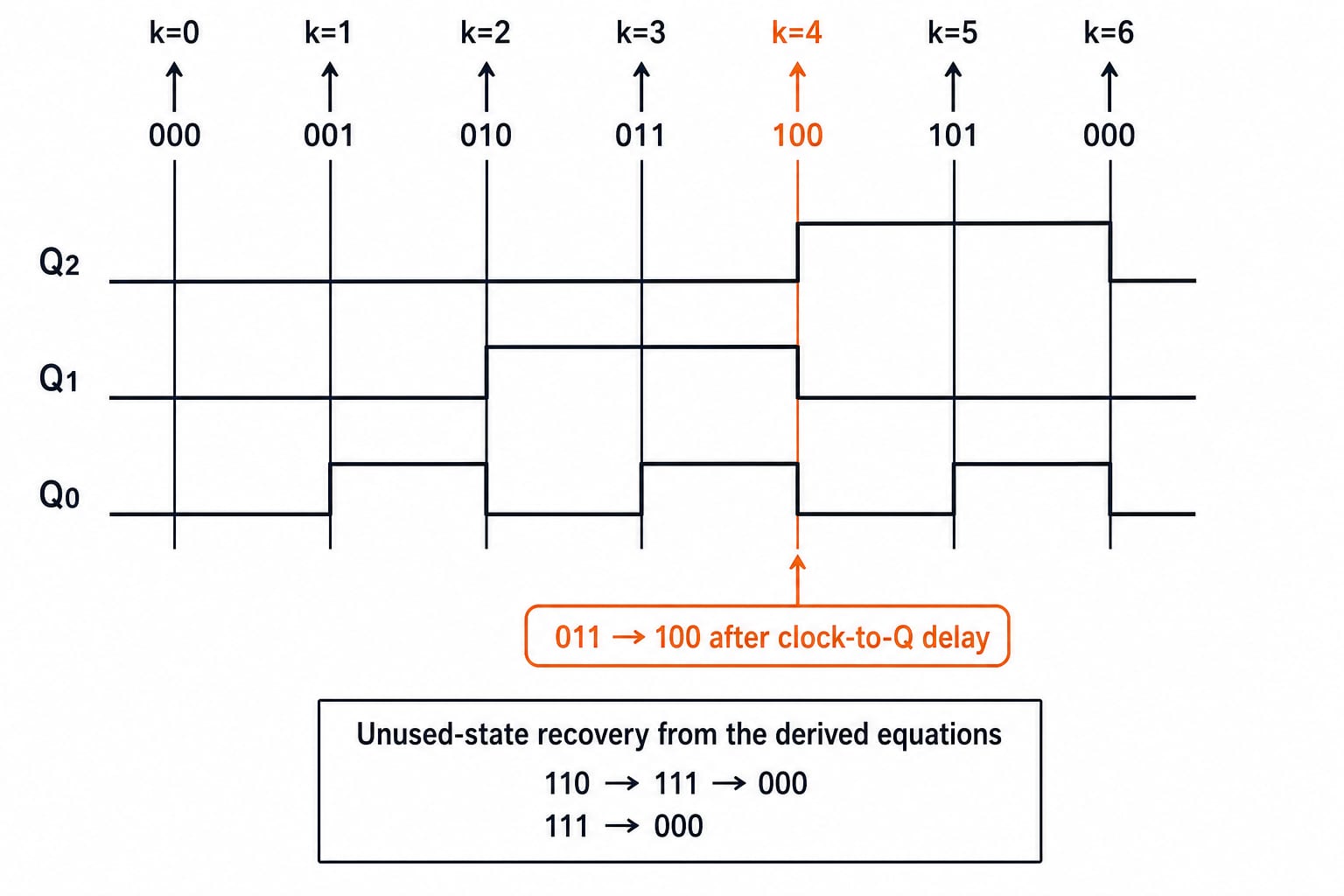 Timing diagram of the MOD-6 counter showing the Q2, Q1, and Q0 waveforms across one full 000 to 101 count cycle on a shared clock.
