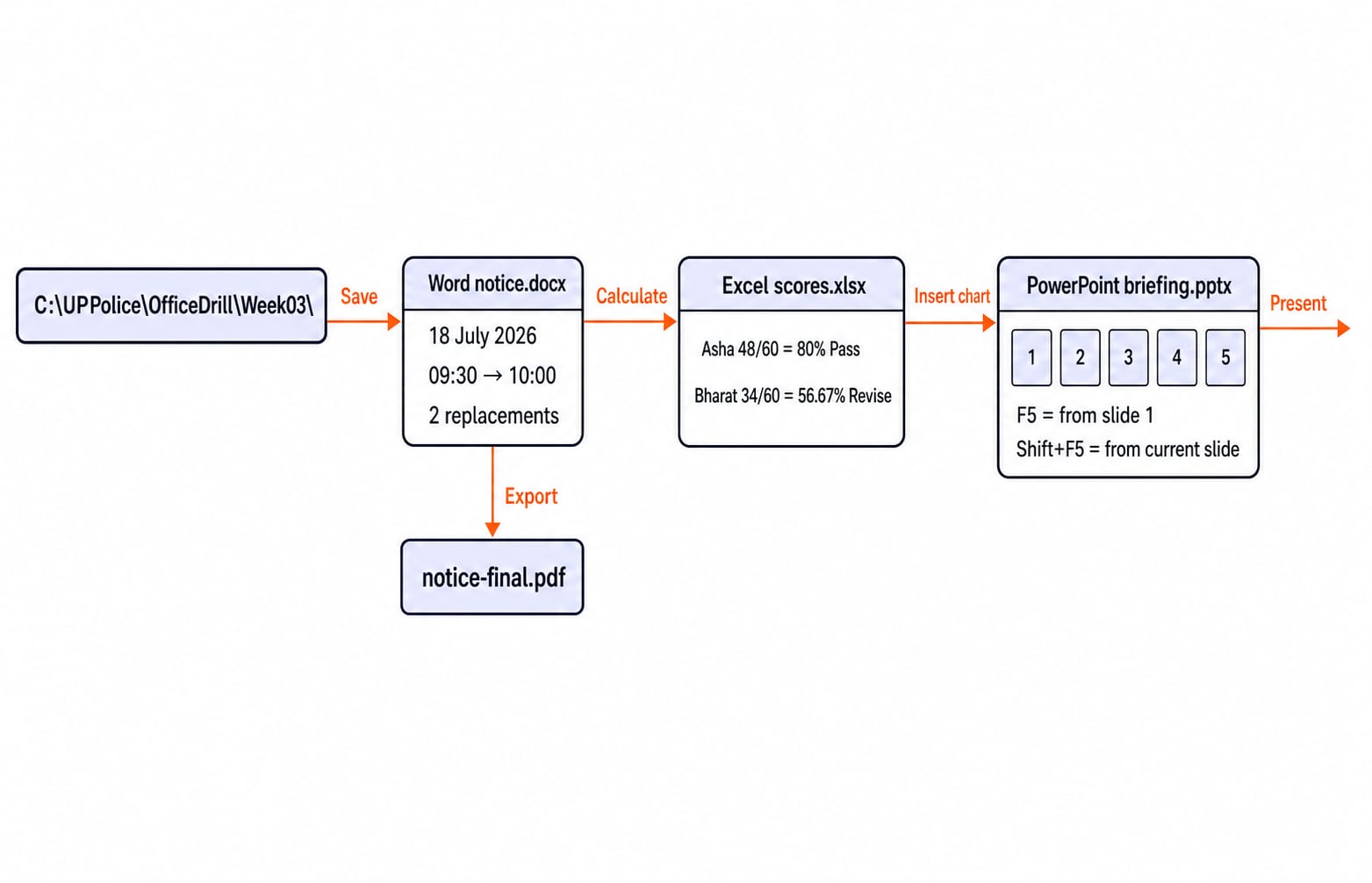 A left-to-right workflow in the Week03 folder linking the Word notice.docx and its exported PDF, the Excel scores.xlsx and the five-slide PowerPoint briefing.pptx.