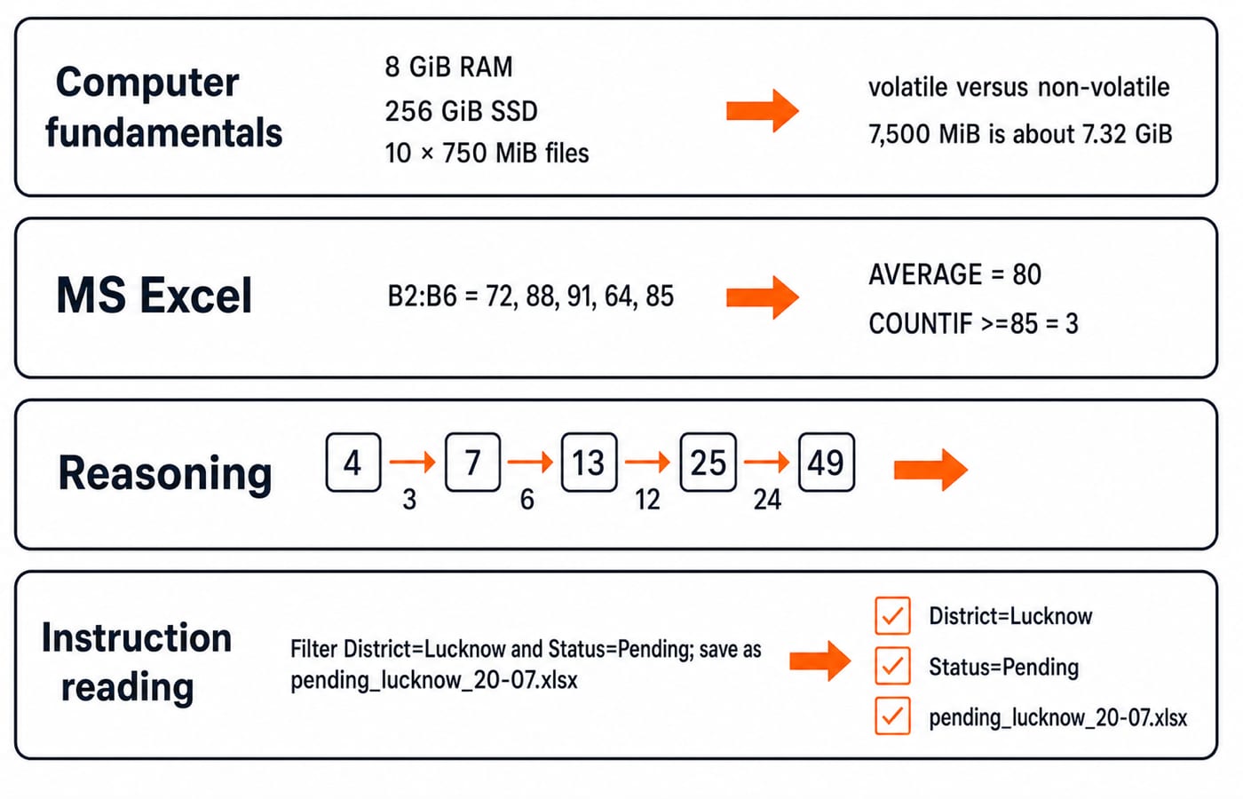 A four-lane map turning UP Police Computer Operator syllabus into practical tasks: fundamentals, Excel, reasoning and instruction reading.