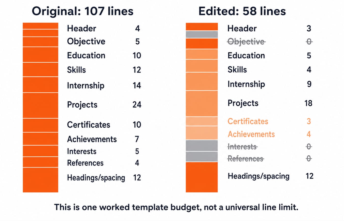 Before-and-after bar chart of a fresher resume's line budget by section, trimming the total from 107 lines to 58.