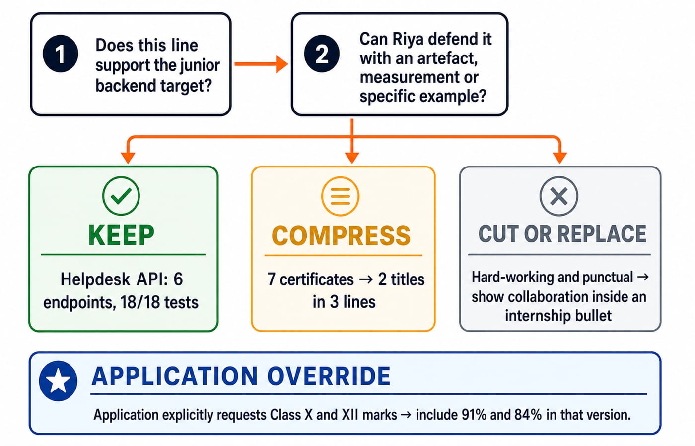 Decision flowchart sorting each resume line into keep, compress, cut-or-replace, or a required-by-application override.