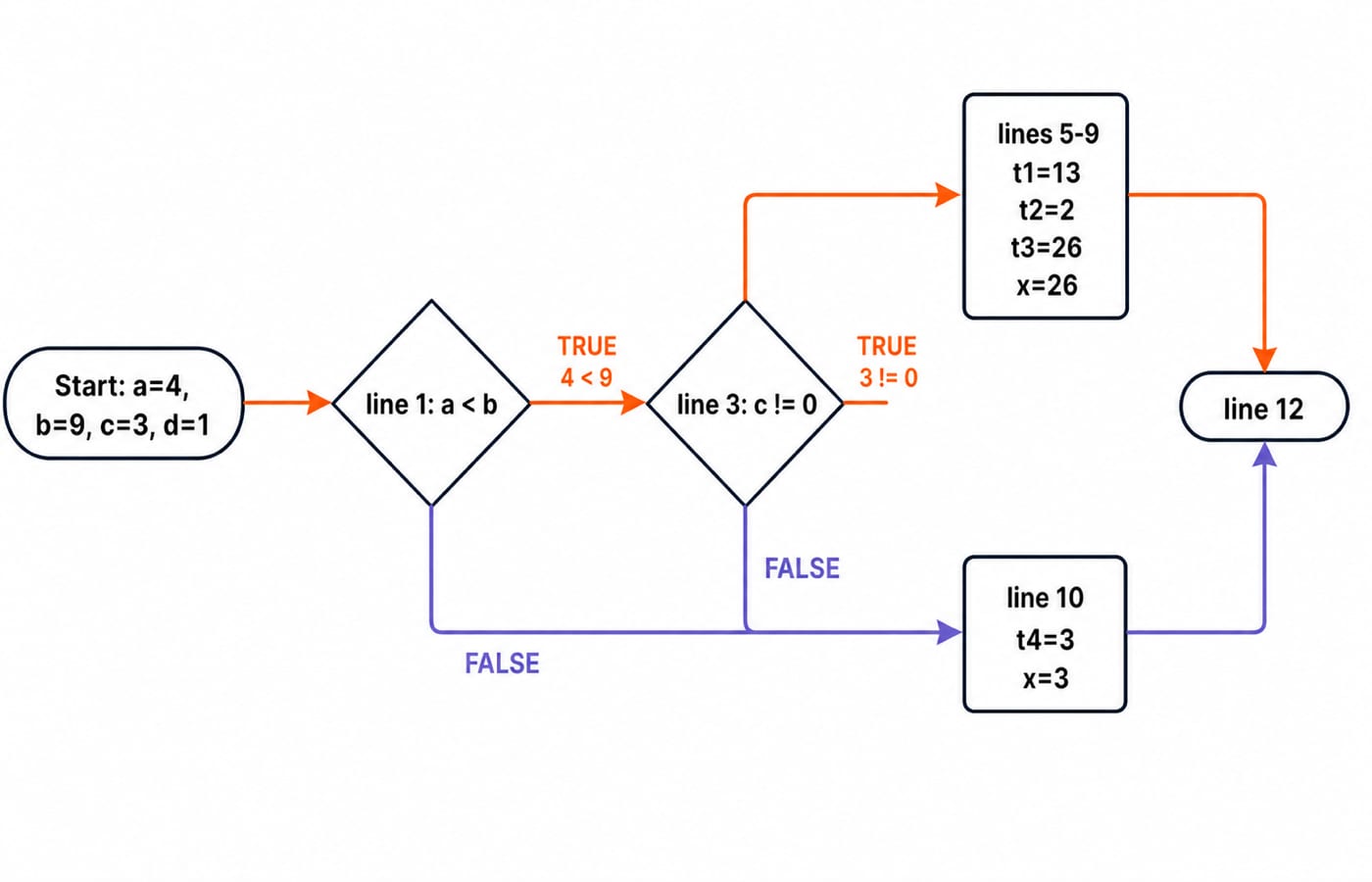 Control-flow diagram for a=4, b=9, c=3, d=1: both tests true, so lines 5-9 give x=26 before joining line 12.