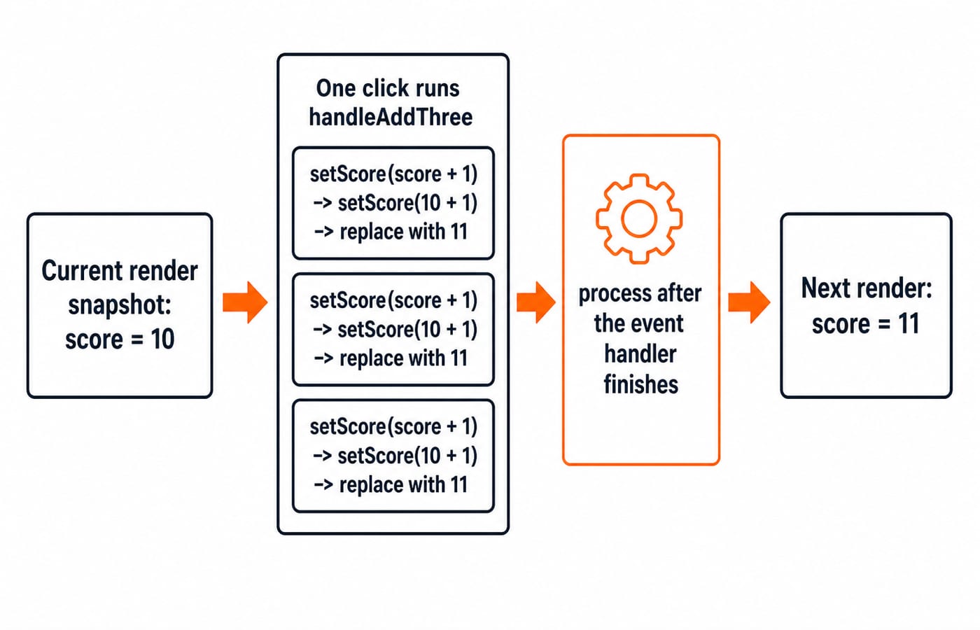 Timeline: a score = 10 render snapshot, three setScore(score + 1) calls each queuing replace with 11, and a next render of 11.