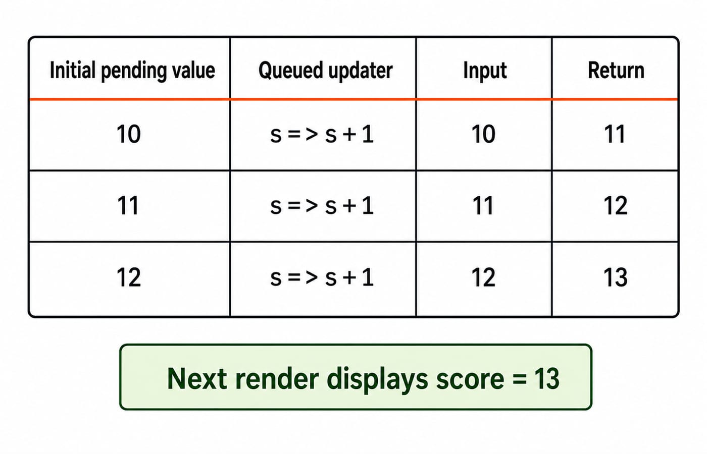 Queue table: three s => s + 1 updaters transform the pending value 10 to 11 to 12 to 13, so the next render displays 13.