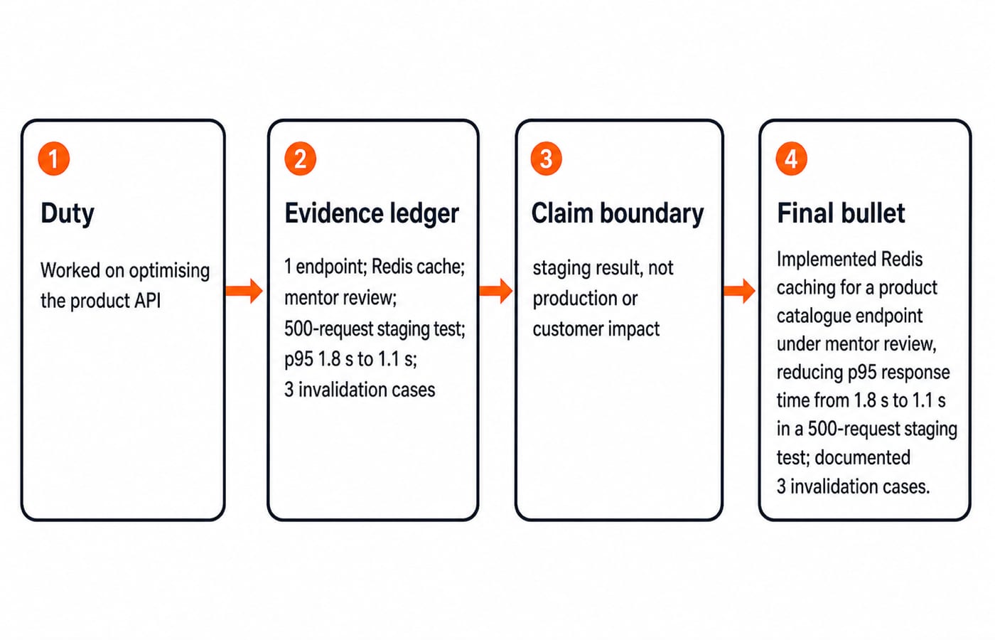 A four-box flow turning a vague API duty into a final traced resume bullet through an evidence ledger and a stated claim boundary.