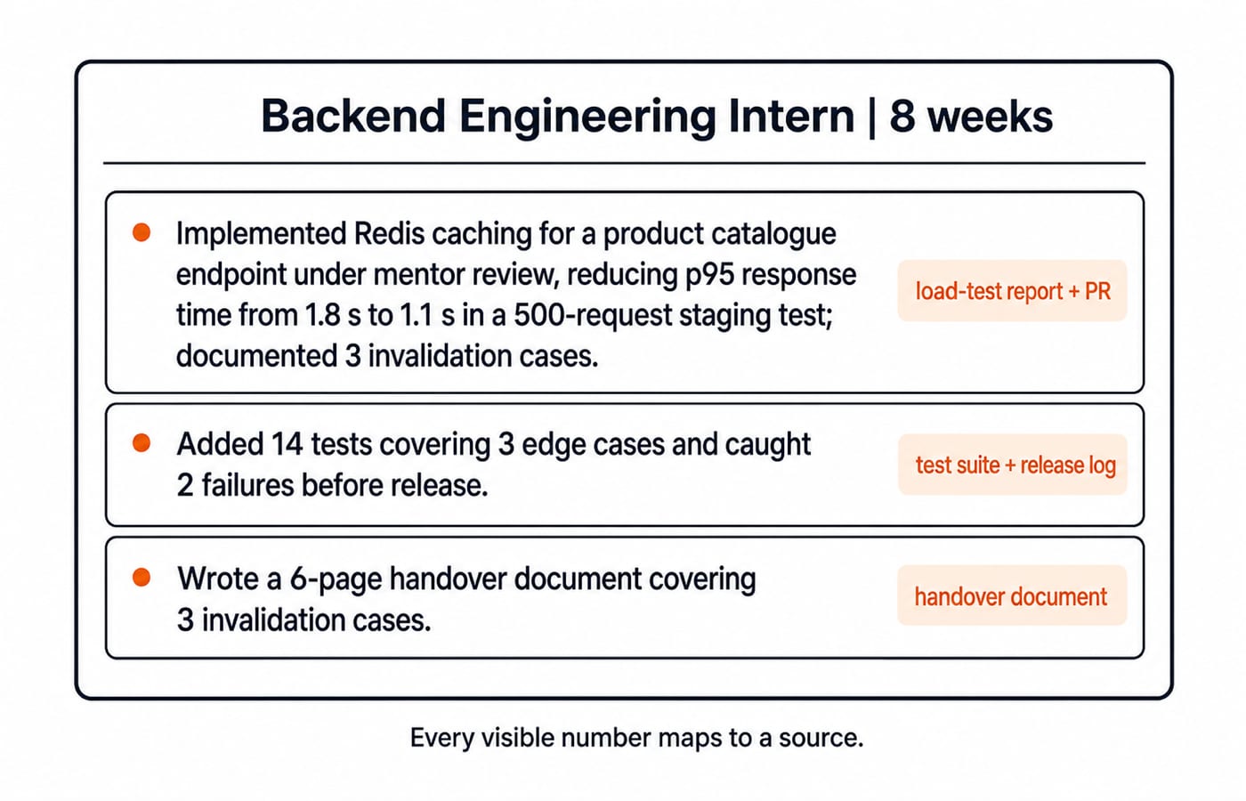 A backend intern experience block whose three bullets each carry an evidence tag mapping every number to its source.