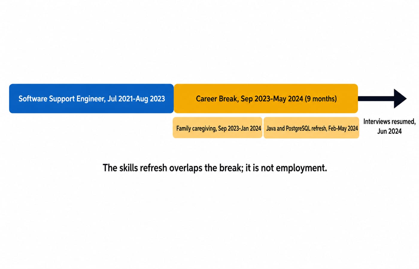 A horizontal timeline: a support role to Aug 2023, a nine-month career break with a Java refresh, then interviews resuming Jun 2024.