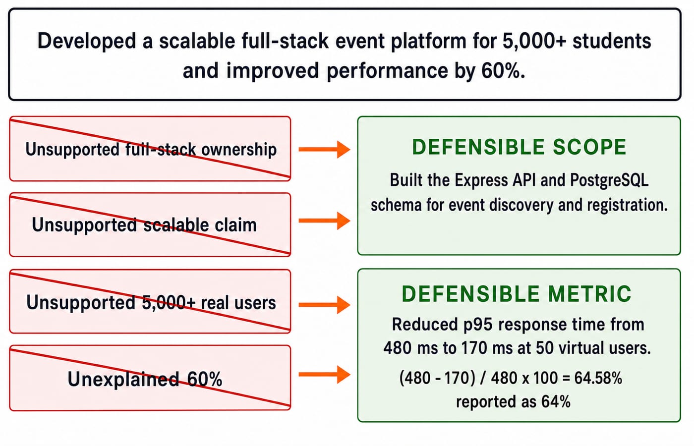 A claim audit swapping vague words like scalable and 5,000+ users for a scoped Express and PostgreSQL line and a 480 ms to 170 ms result.