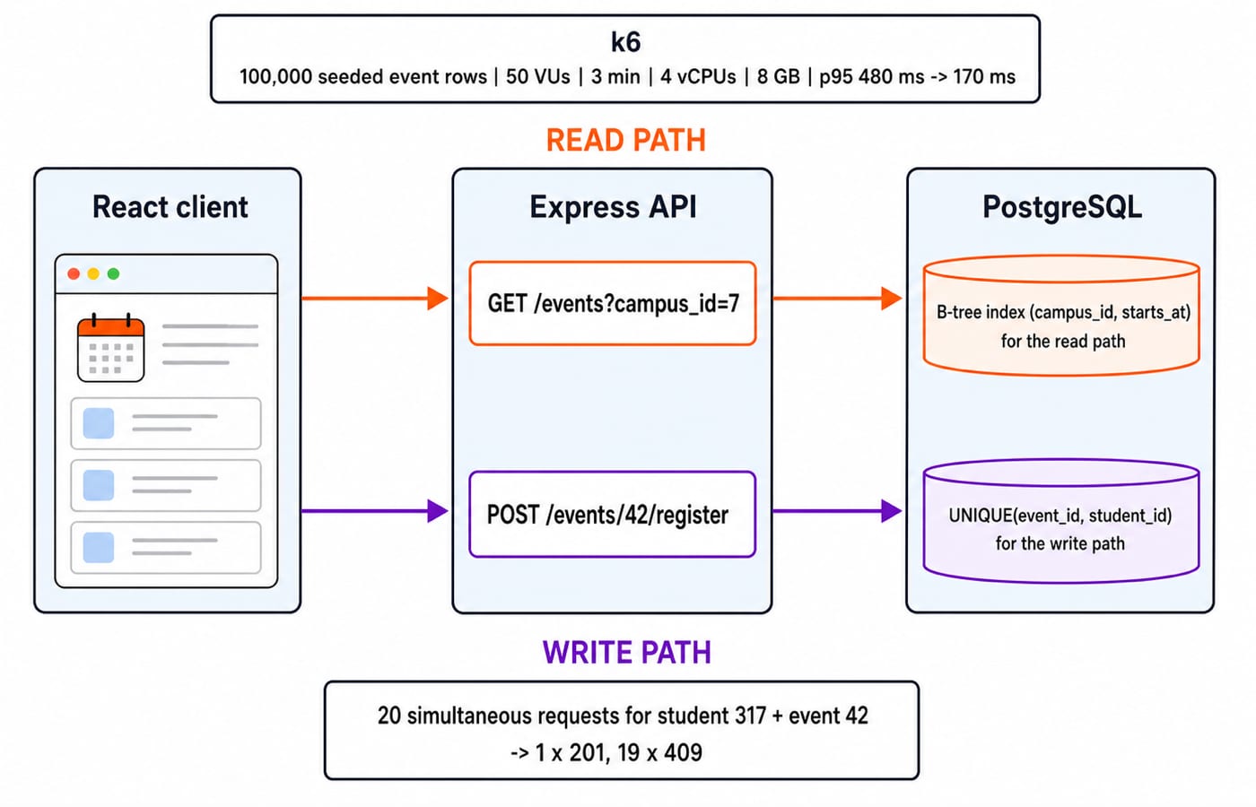 Campus Events request flow from React client to Express API to PostgreSQL, with a read-path index and a write-path unique constraint.
